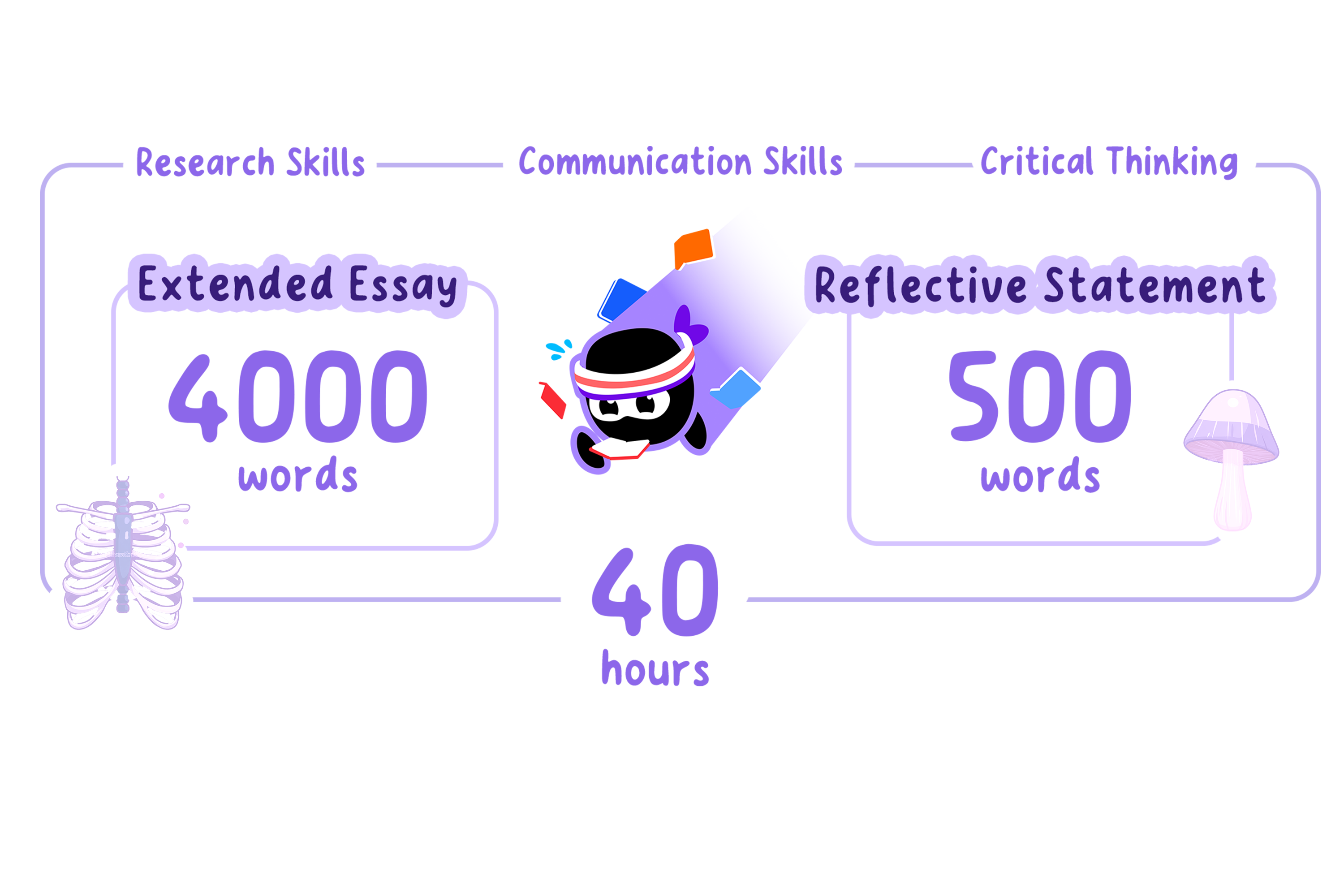 Purpose of the EE.