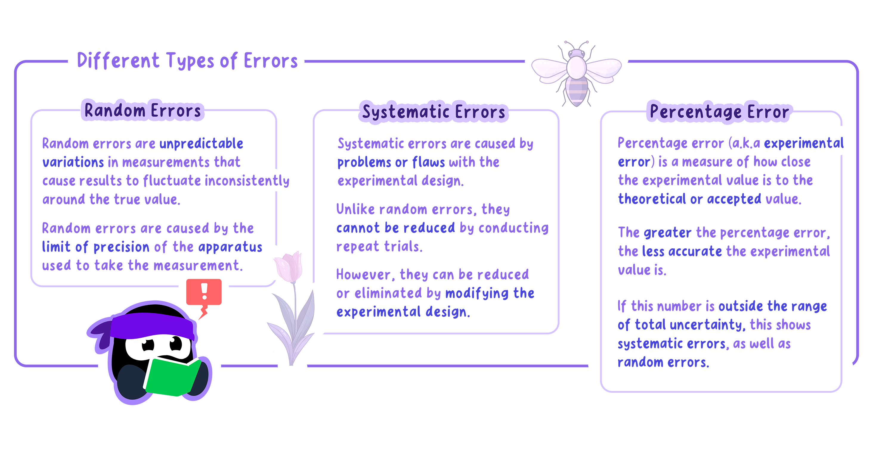 Summary about different types of errors.