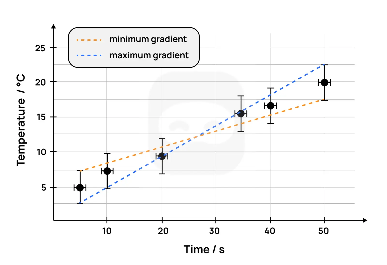 Figure 13: Sample of graph with uncertainties and gradient