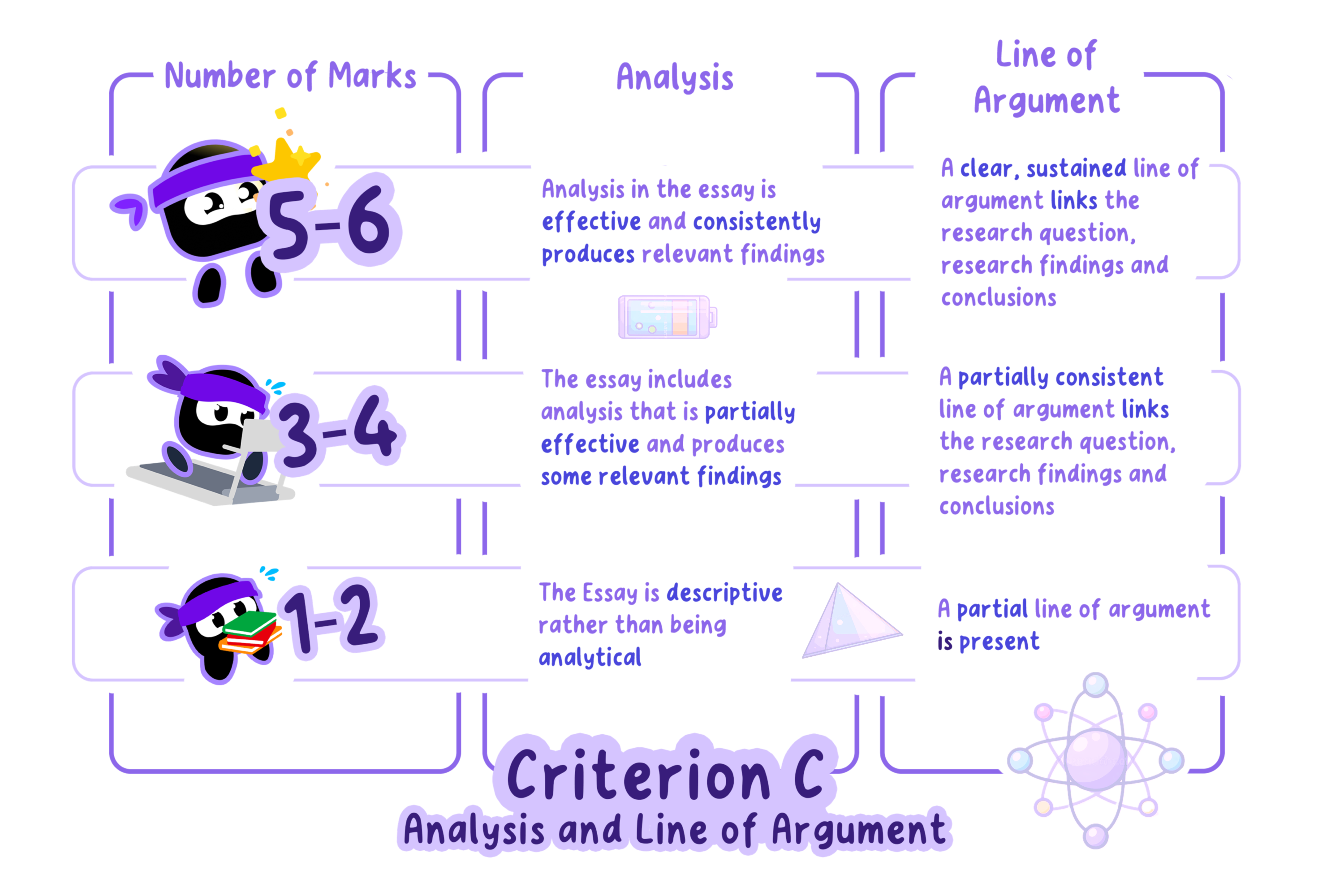 Summary for Criterion C.