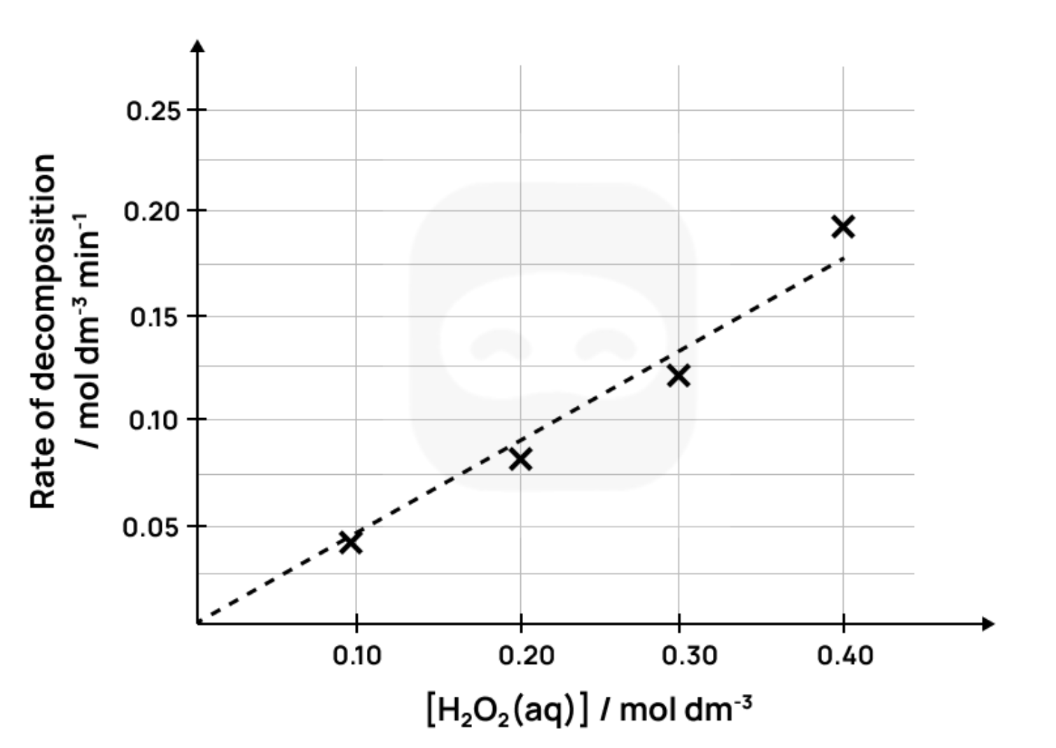 Rate of peroxide decomposition against concentration.