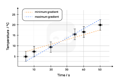 Figure 7: Sample of graph with uncertainties and gradient