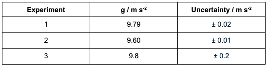 Figure 10: Sample of accuracy and precision