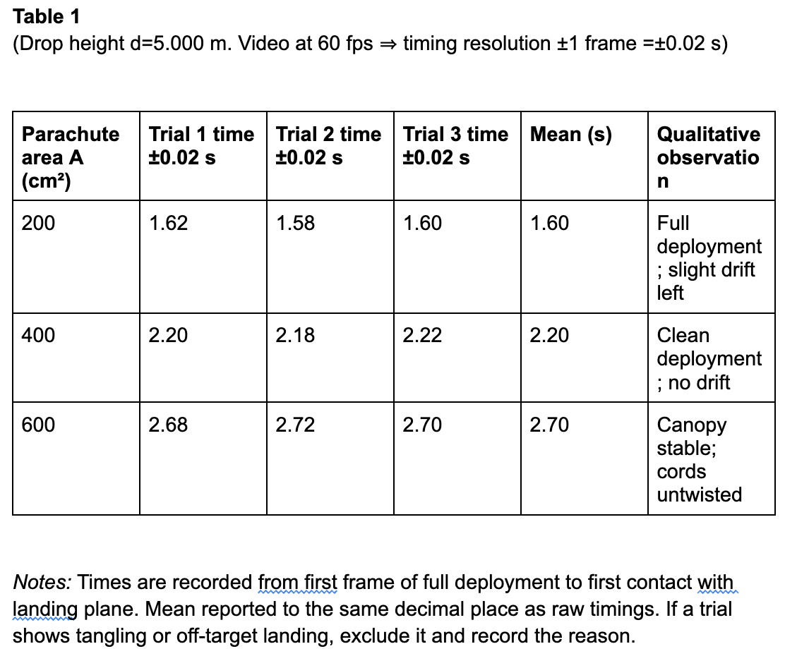 Figure 2: Sample of results table