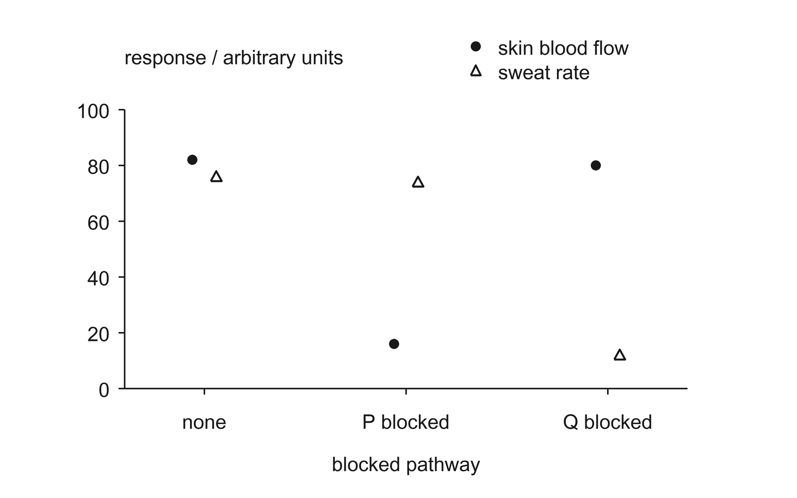 Thermoregulation responses with pathways P and Q blocked