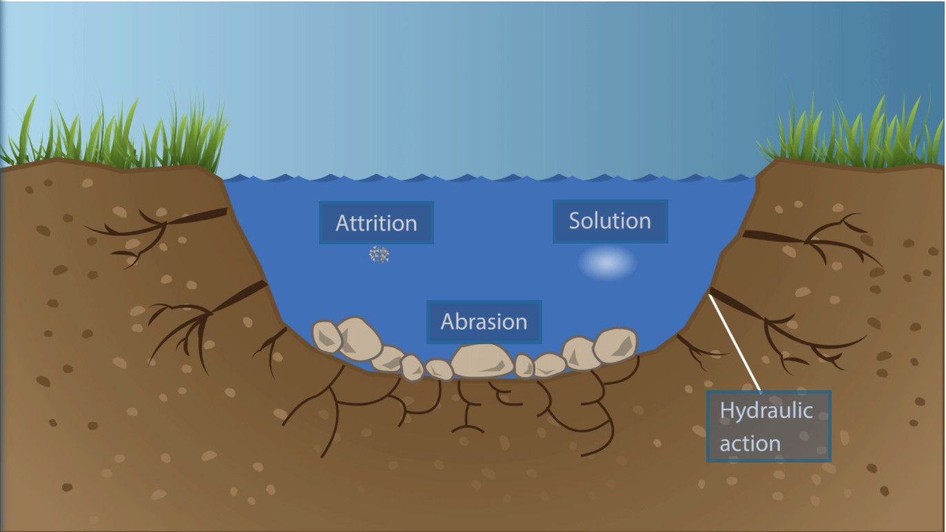 Types Of River Erosion Diagram